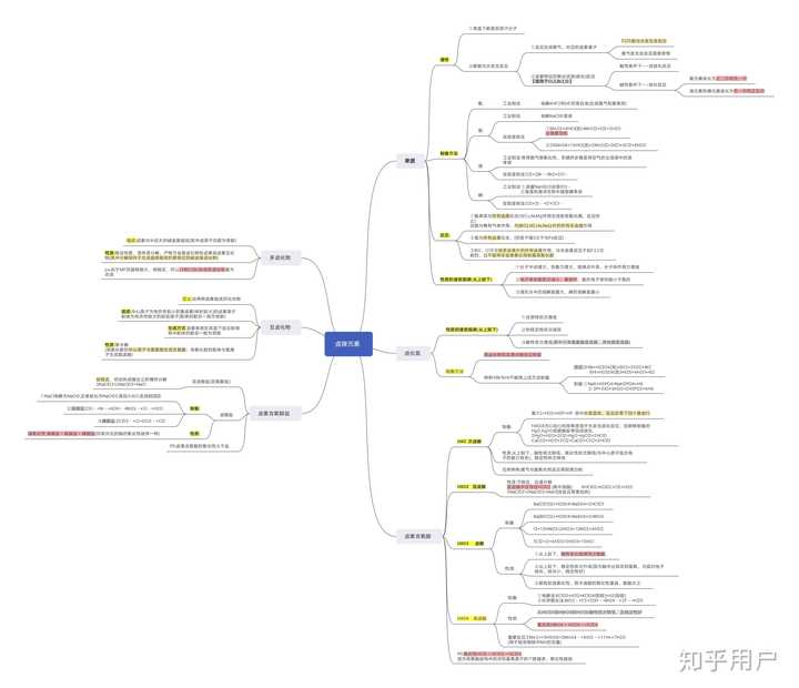 可以提供根据元素周期表一个一个元素梳理高中化学知识点的思维导图啊