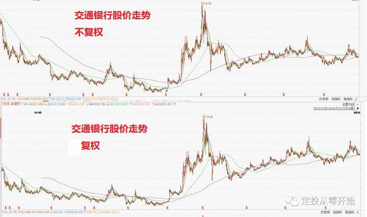 我们平常看的走势是复权走势图,加上分红后,股价走势会好看很多,感觉