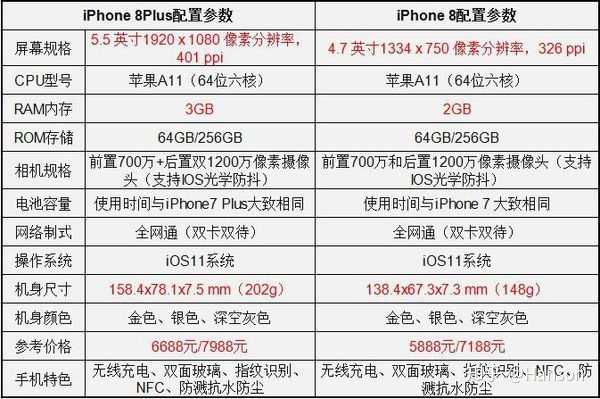 想换个苹果手机,请问8和8p那个更合适?