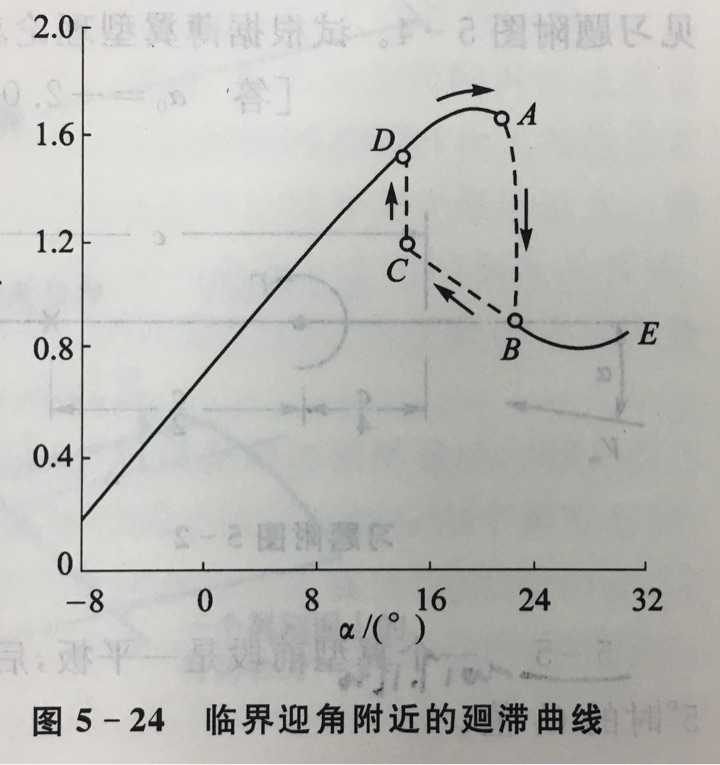 当攻角超过临界角时,短气泡破裂,迅速发展为长气泡,此时翼型升力系数