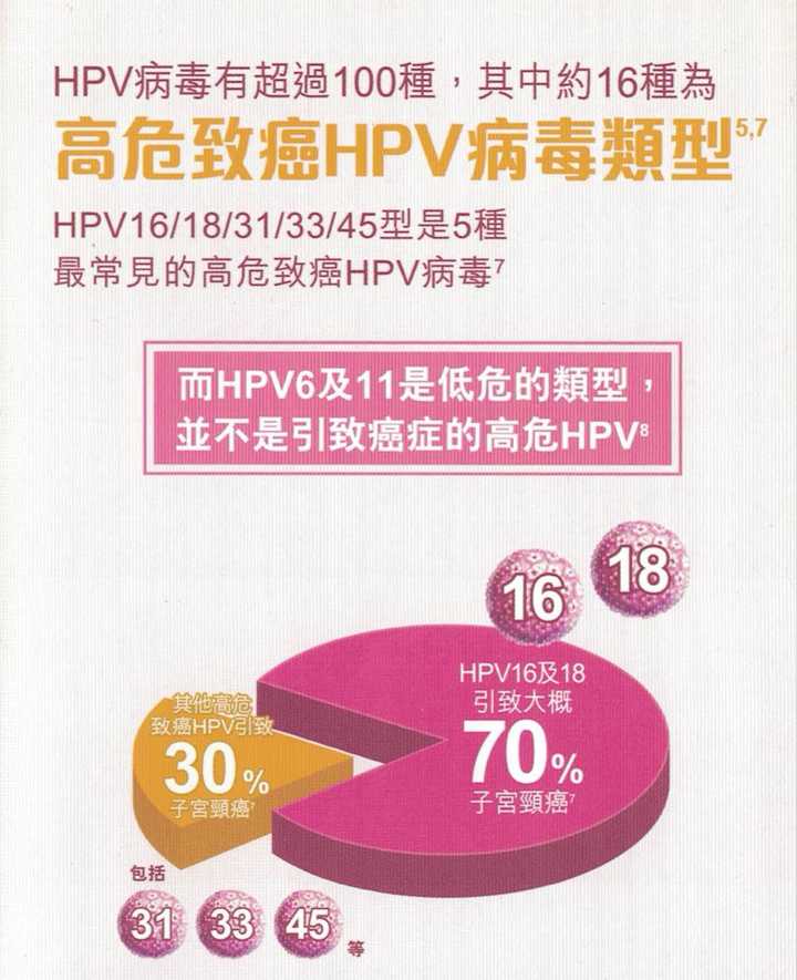 还在自己的疫苗小册子上提醒:"hpv6及11是低危的类型,并不是引致癌症