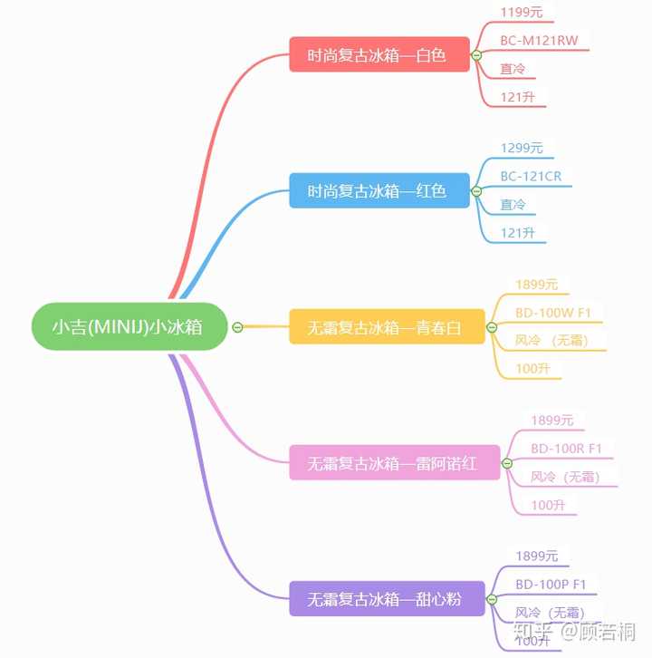 我做了一张思维导图,让大家能够直观的感受到不同款式迷你冰箱的差异