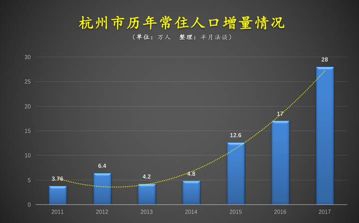 2016年作为杭州人才净流入大年,常住人口净增量也只有17万,28万的净