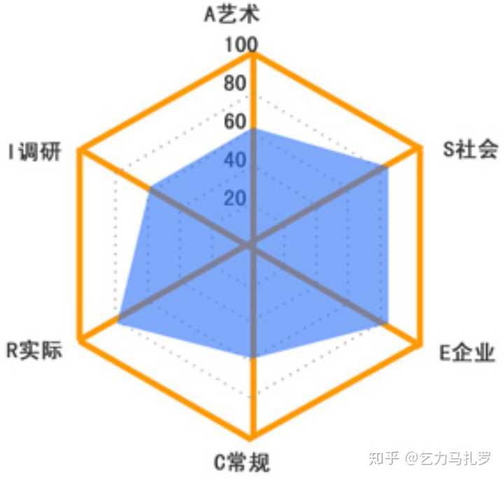 霍兰德六边形示例