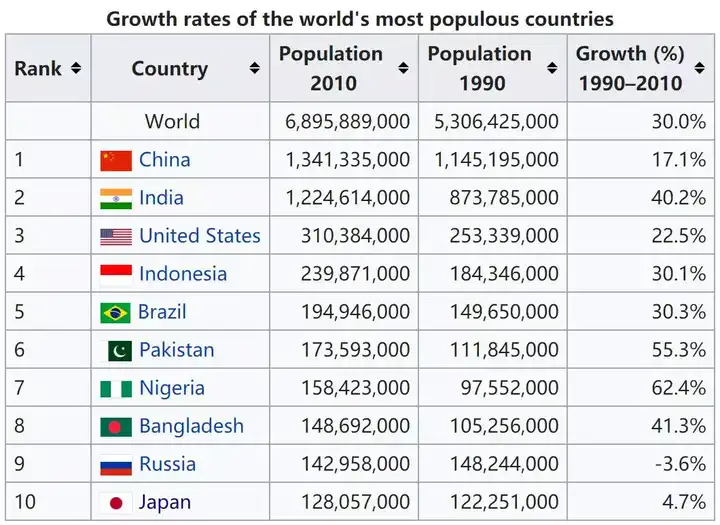 这个预测很可能是靠谱的,过去20年看,印度的人口增长率一直是中国2倍