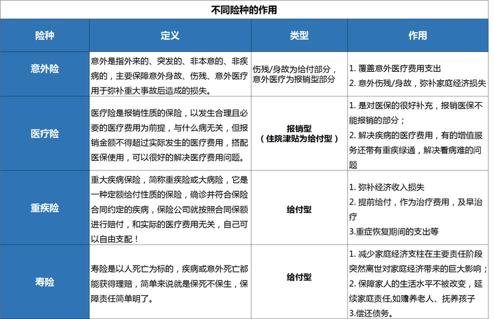 而一个成年人想要获得完善的保障,需要 意外险 重疾险 医疗险 定期