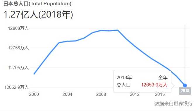 日本总人口,数据来源:世界银行