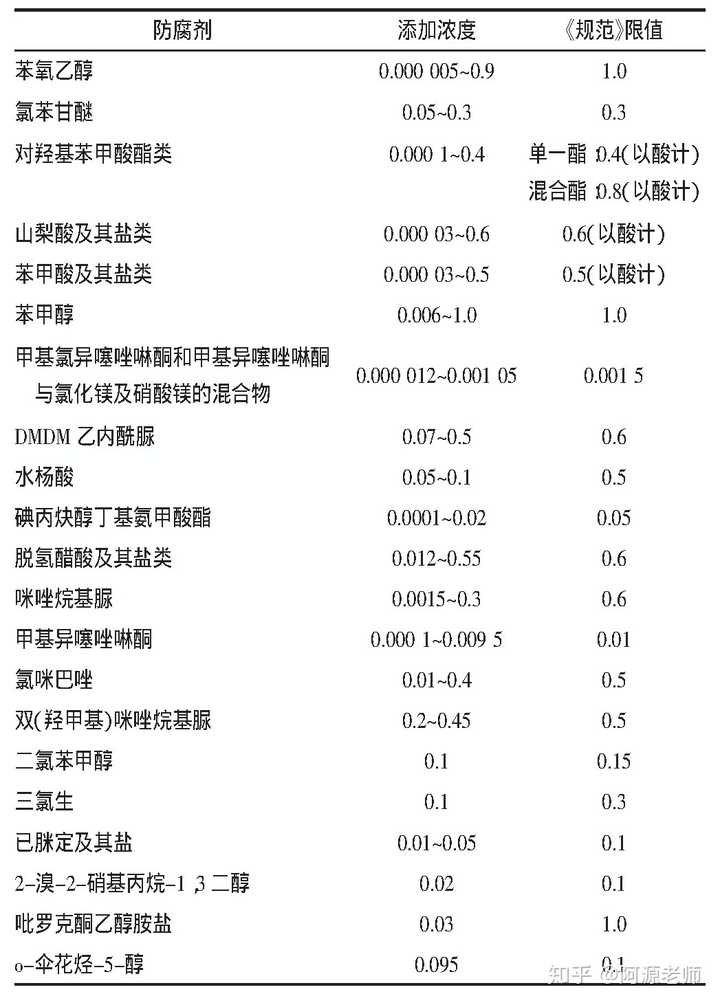 护肤品中的防腐剂一般有哪些, 真有零添加吗?