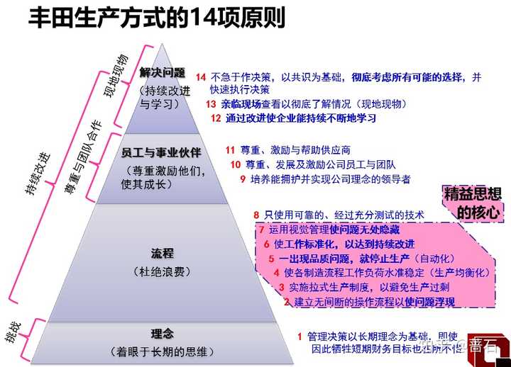 请问有大佬解答一下,上海通用汽车精益生产与丰田的精益管理有何异同