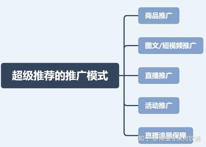 淘宝超级推荐怎么用