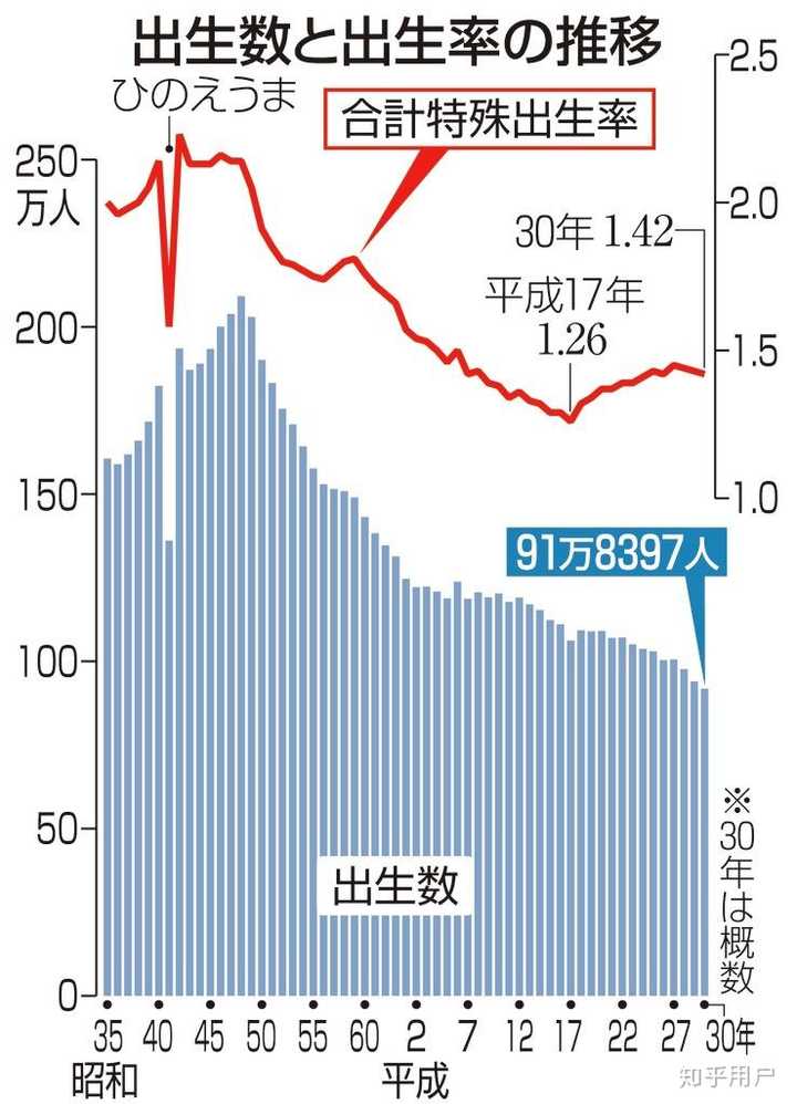 如何看待日本2019年出生人口86.4万?