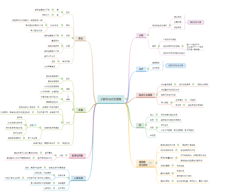 我比较钟爱思维导图,于是给大家找来一些可以参考的医学思维导图笔记