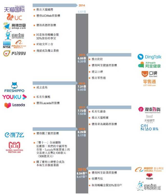 阿里巴巴集团及其关联公司目前经营领先业界的批发平台和零售平台