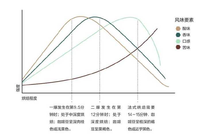 烘焙对咖啡的重要性究竟有多大