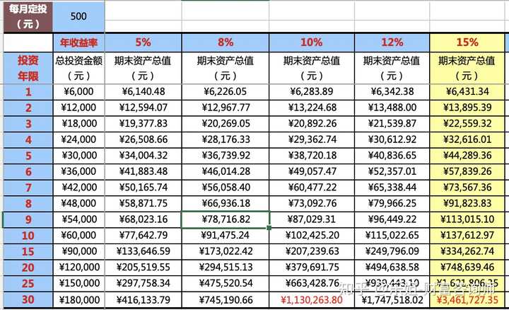 无脑定投的话,按照10%收益率计算,从20岁,每个月500投资到50岁,本金