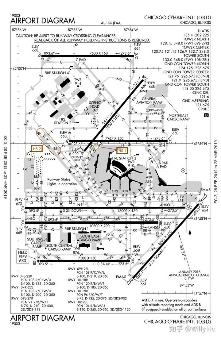 平行跑道的例子就不举了,4条跑道如pvg/zspd上海浦东,lax/klax洛杉矶