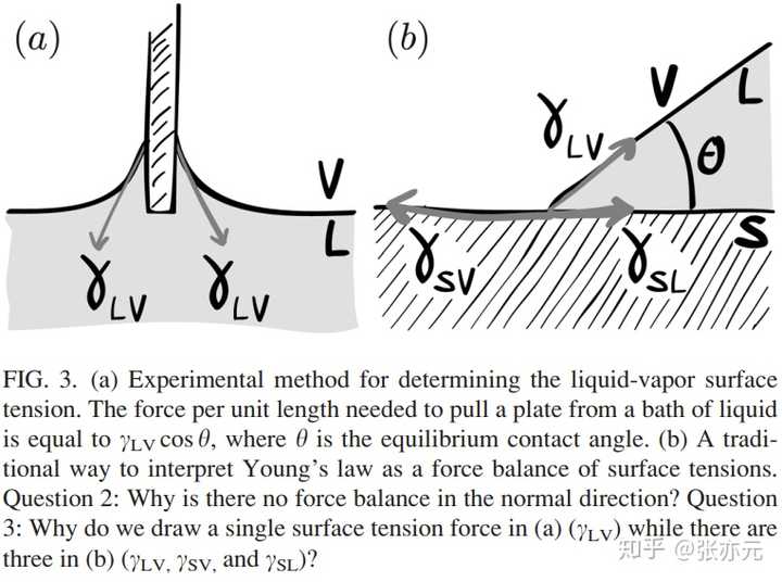 而对杨氏方程(图3b),一般认为在接触线处存在三个界面张力在固-液界面