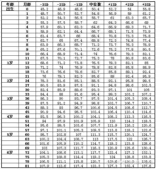 2019年婴幼儿童体重对照表(男): 2019年婴幼儿童体重对照表(女)