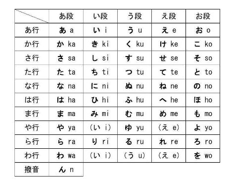 日语五十音图学习顺序?