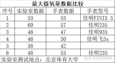 garmin 佳明跑步手表测量的最大摄氧量数据靠谱吗?