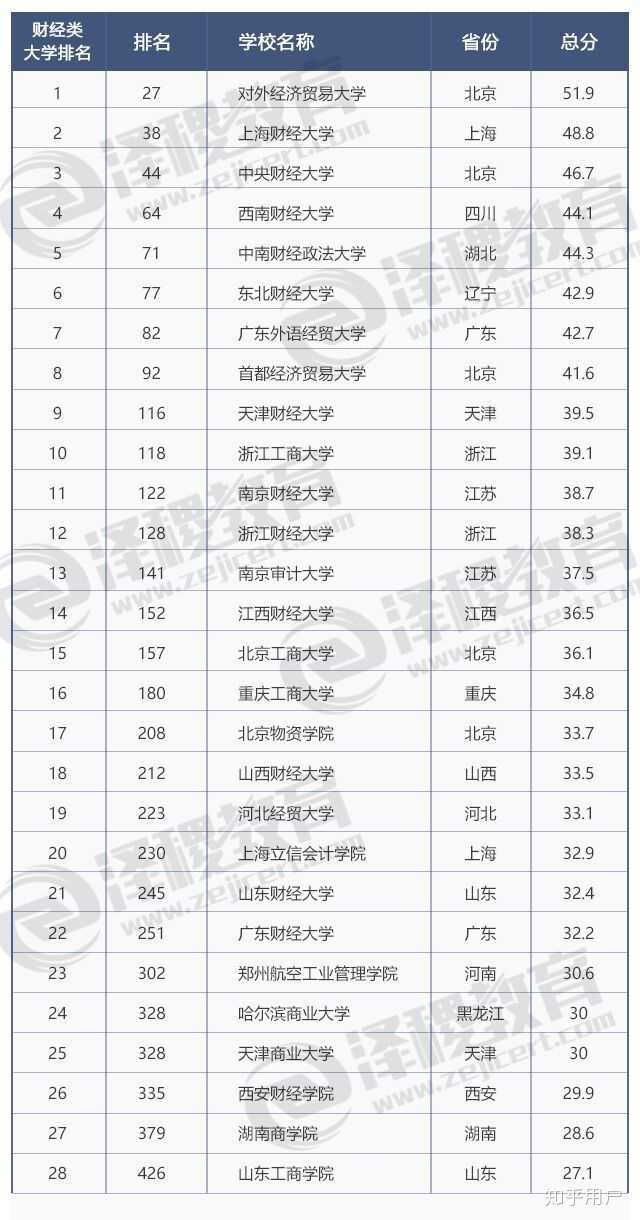 云南财经大学,哈尔滨商业大学,河南财经政法大学,吉林