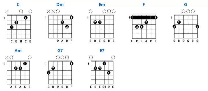 三,常见的左手和弦指法图 1,c调常用和弦指法图 进吉他小白交流群请