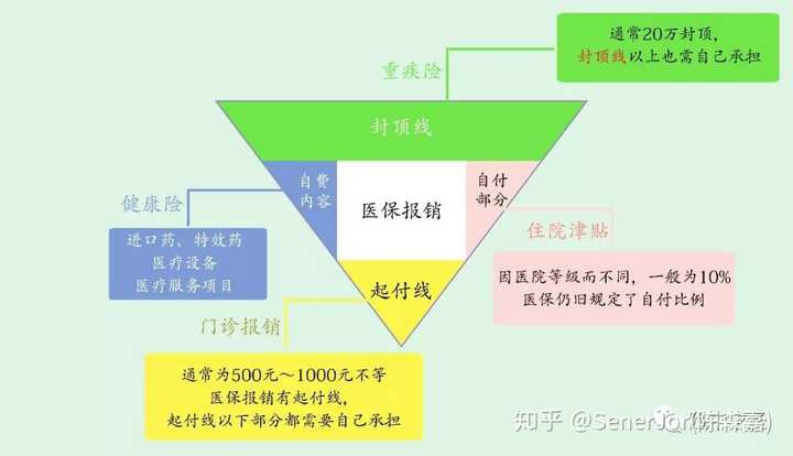 (公众号:险中求圣               整一个"v"型图,社保只能报销"中间