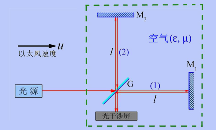 迈克尔逊—莫雷实验示意图