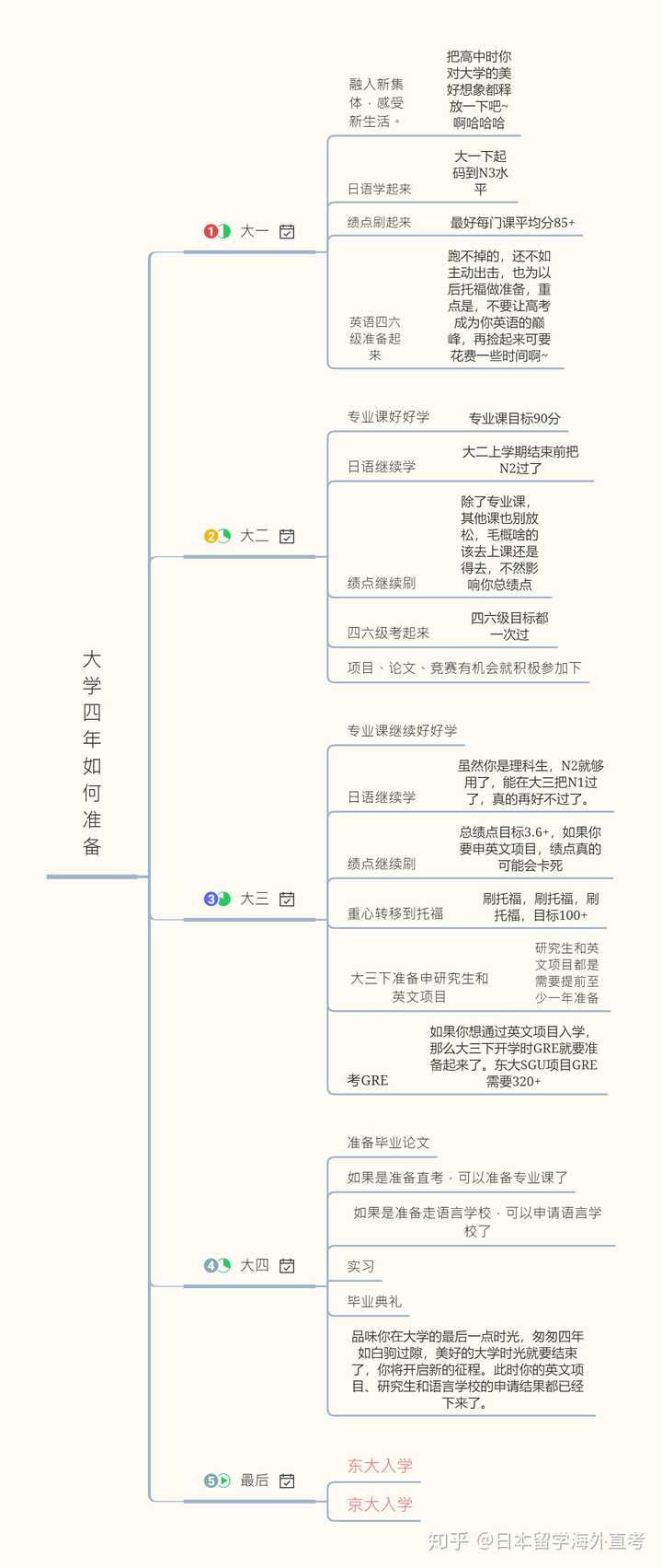 三,再来说说你大学四年该如何准备