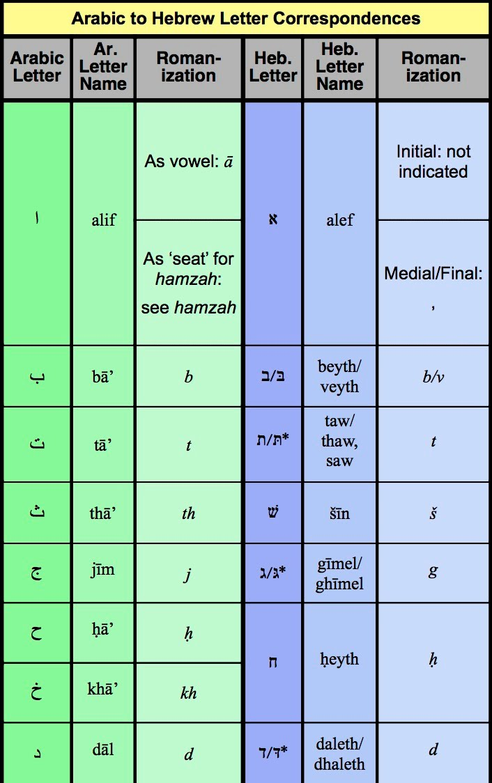 正字法 虽然希伯来语和阿拉伯语的字母不同,但它们的正字法有很多相似