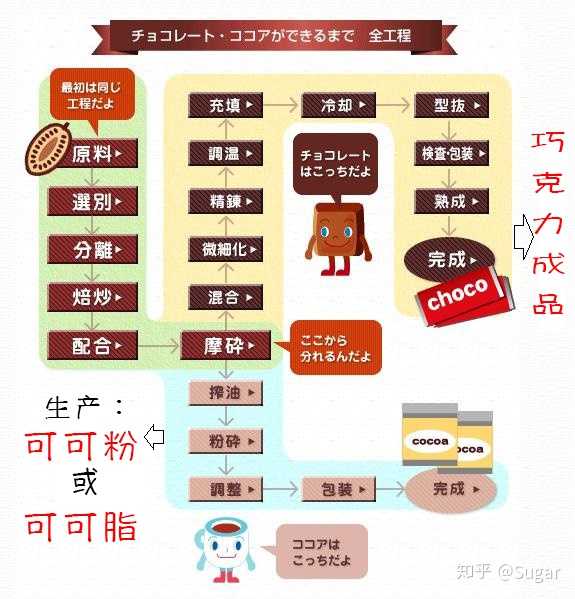 巧克力工艺流程图