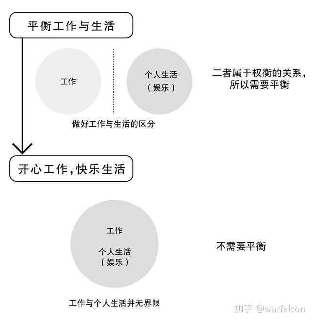 如何平衡工作和生活的关系?