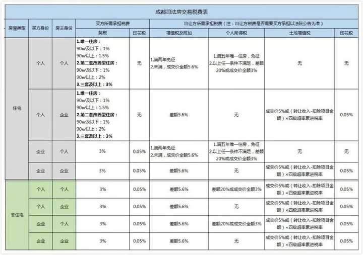 法拍房的税费有哪些?