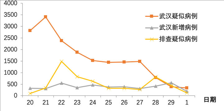 武汉市的疑似病例排查和新增病例的关系