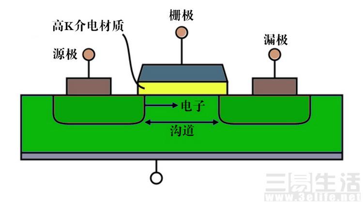 制程指的是晶体管中,源极和漏极之间的距离.