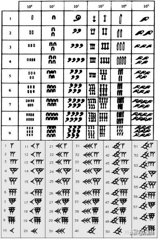 他们的数字写法,基本以并列为主(最明显的是"一二三").