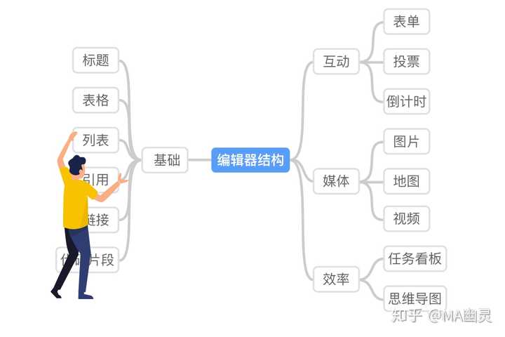 思维导图:直接在文档中制作思维导图,减去传统多个工具配合的繁琐