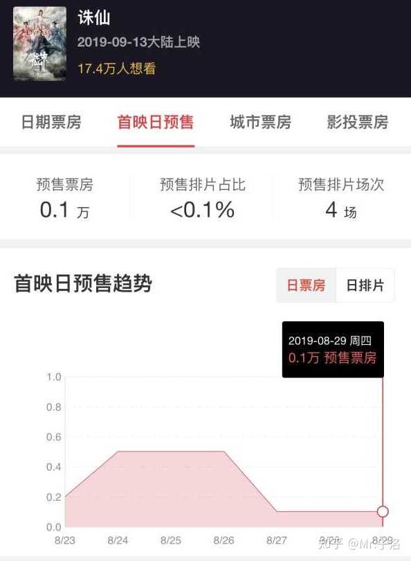 《诛仙》预计票房多少,豆瓣评分能上5吗?