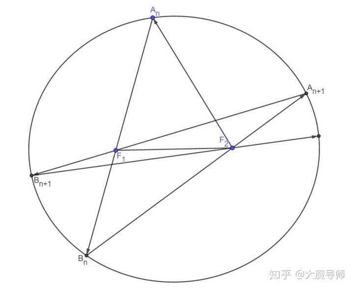 怎么证明经过椭圆焦点的射线被椭圆多次反射后,趋于椭圆长轴?