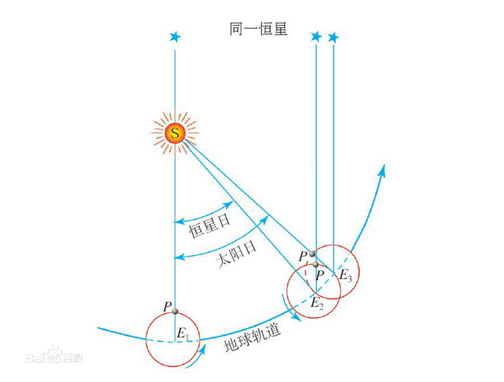 恒星日和太阳日的示意图,北极上方俯视.图片来源于百度百科