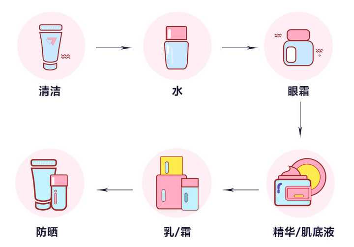 护肤步骤如何具有科学性,有没有严格的护肤顺序?