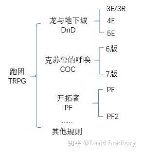 coc仅仅是跑团的一种规则.