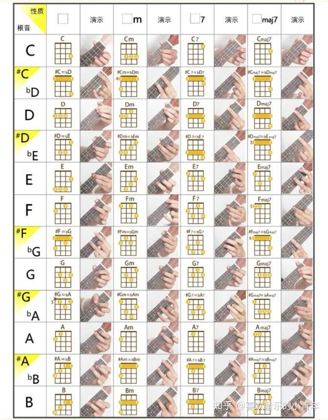 尤克里里最基本就是和弦啦,有f,c,g,dm等和弦,具体的指法大家可以