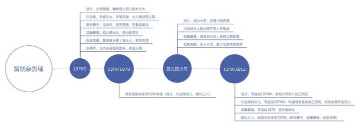 解忧杂货铺时间轴