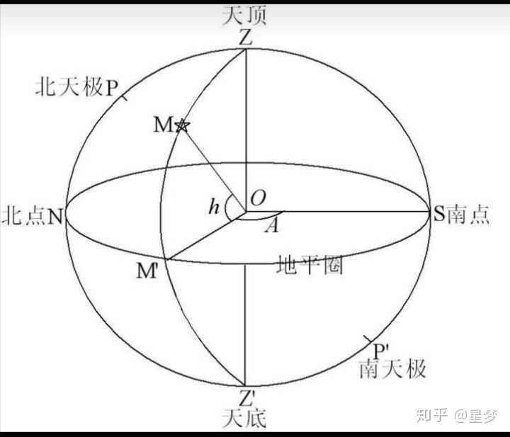 赤纬与运动轨迹一一对应,赤经与赤纬的交点表示任一时刻天体的视