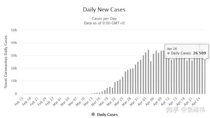 距离美国新冠肺炎累计确诊人数突破100万还有多久?