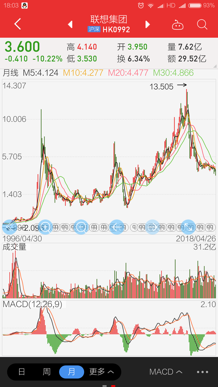 因为股票走势是漫漫熊途啊,未来还要继续跌的.