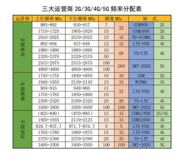 运营商的频段