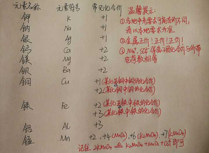 牢记元素周期表前20号元素. 2.