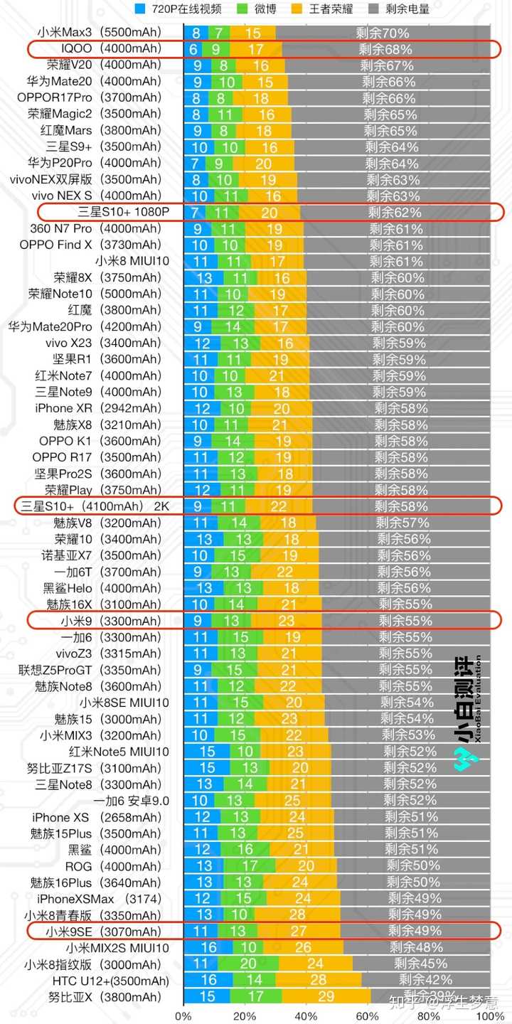 第七,续航,根据小白测评数据库的三小时续航成绩中可以看到三星s10